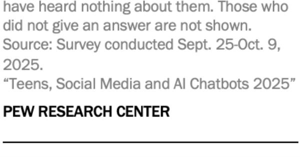 美国青少年每日使用AI聊天机器人，安全隐患引热议